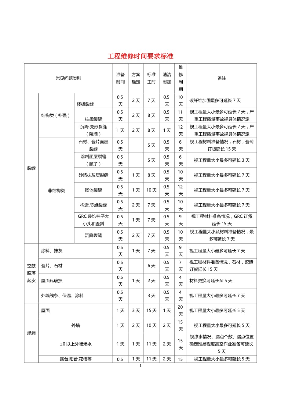 世茂集团工程类承建商维保履约评估指引附件6_第1页