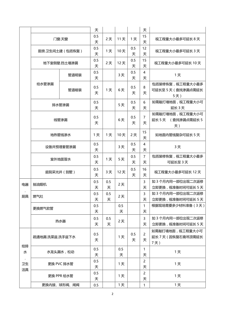 世茂集团工程类承建商维保履约评估指引附件6_第2页