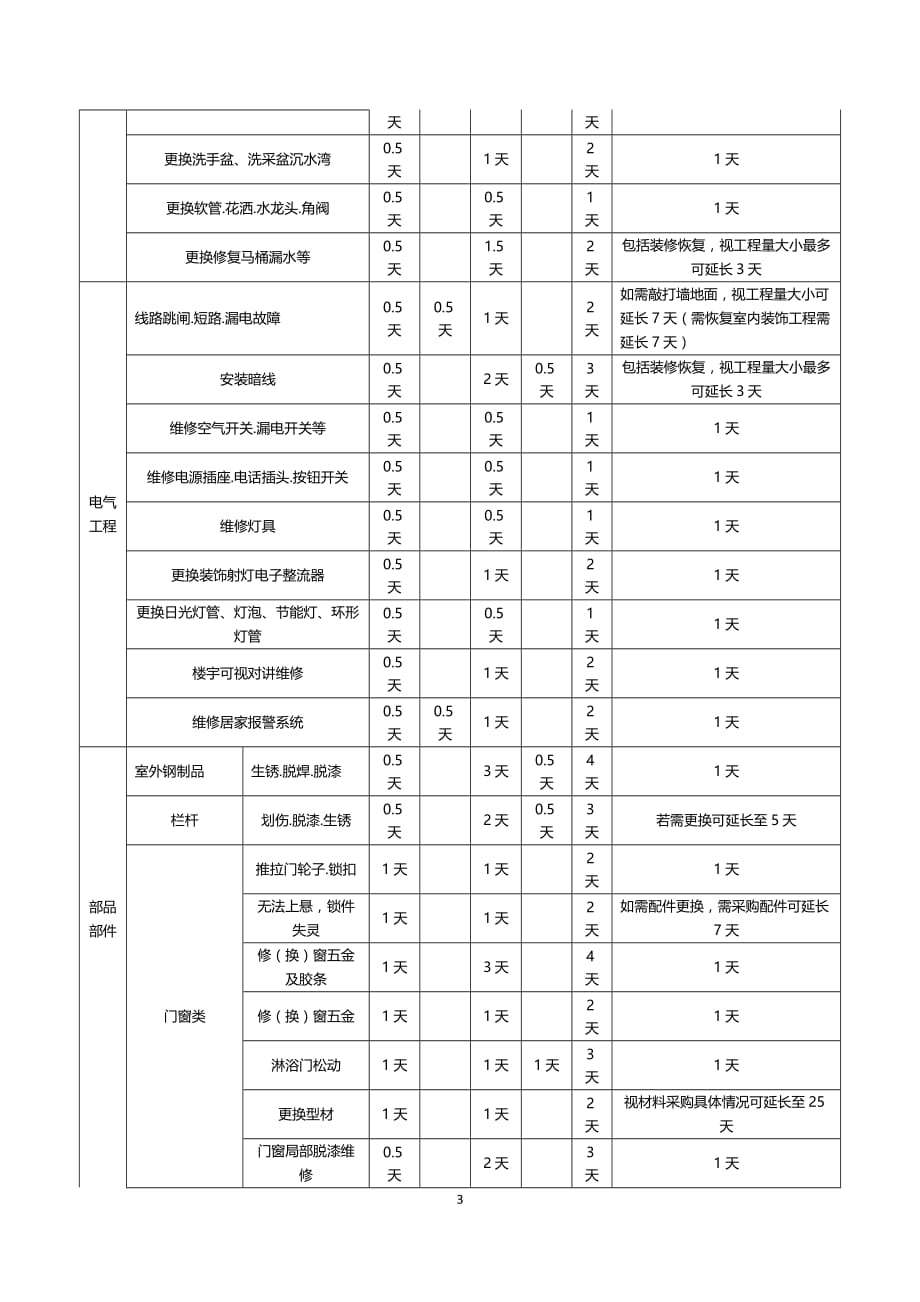 世茂集团工程类承建商维保履约评估指引附件6_第3页