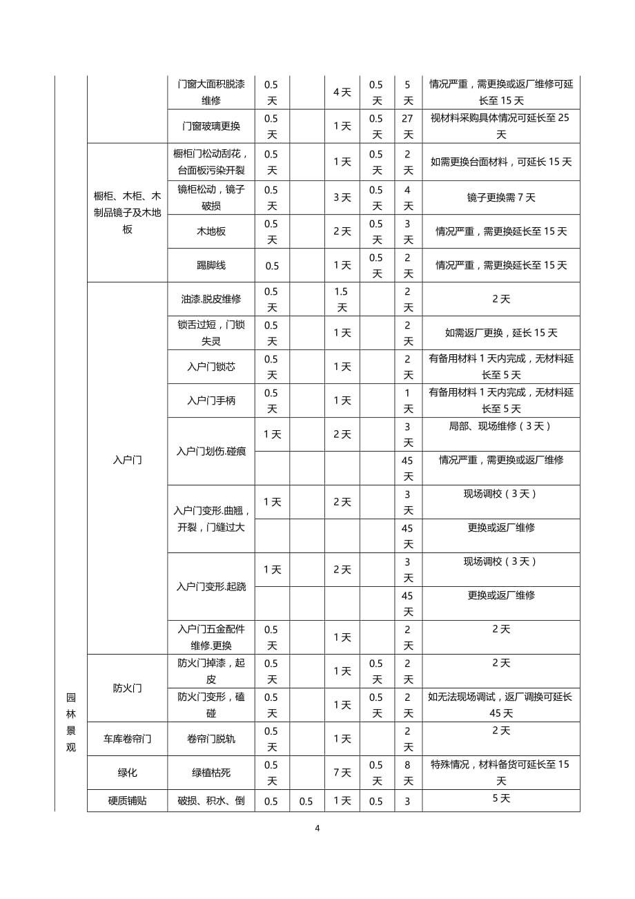 世茂集团工程类承建商维保履约评估指引附件6_第4页