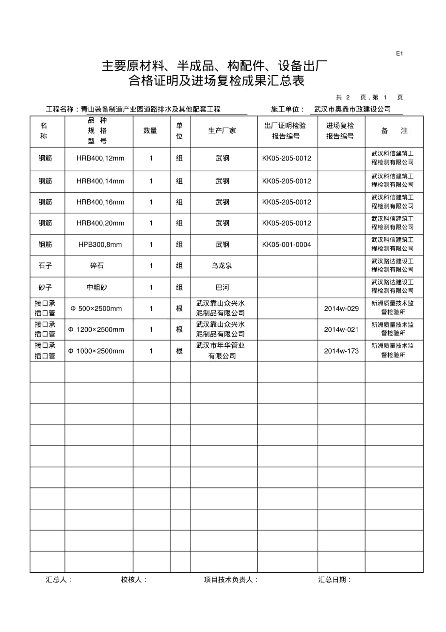 2019年E1主要原材料半成品构配件设备出厂证明及进场复检成果汇总表_第1页