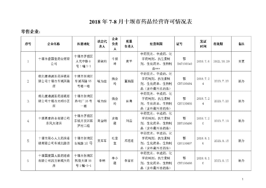 7-8月十堰药品经营许可情况表_第1页