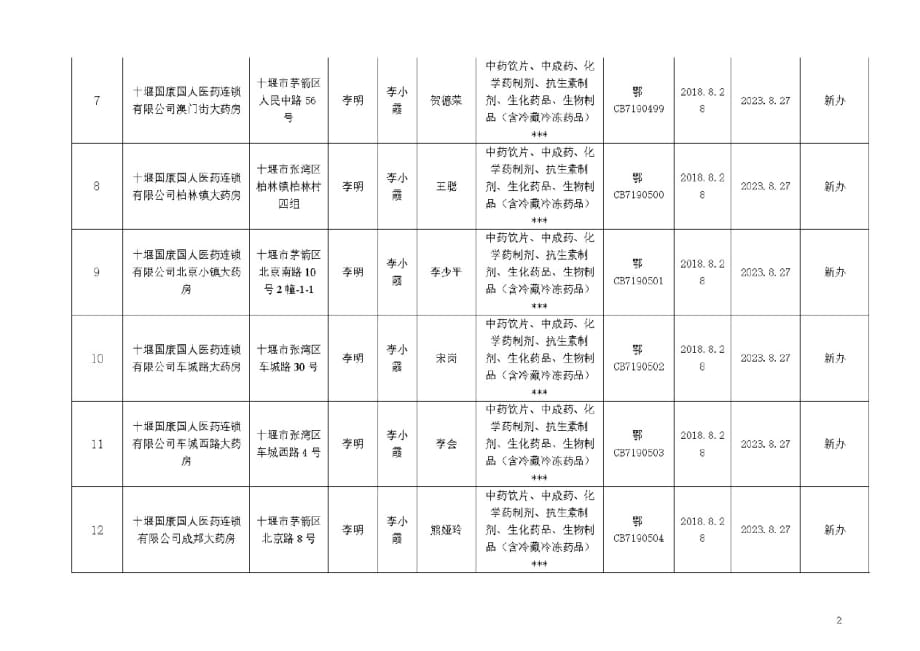 7-8月十堰药品经营许可情况表_第2页