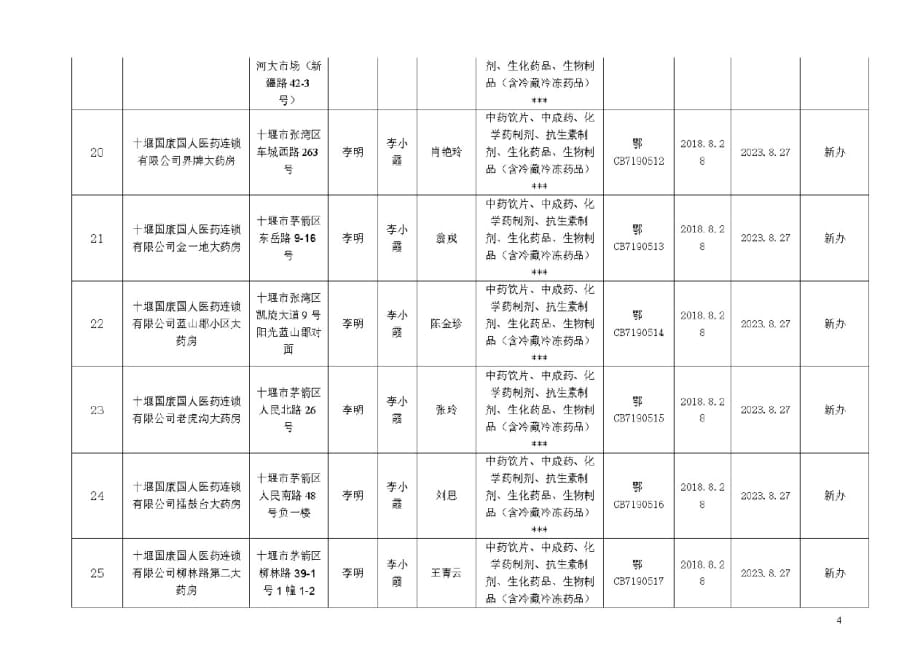 7-8月十堰药品经营许可情况表_第4页