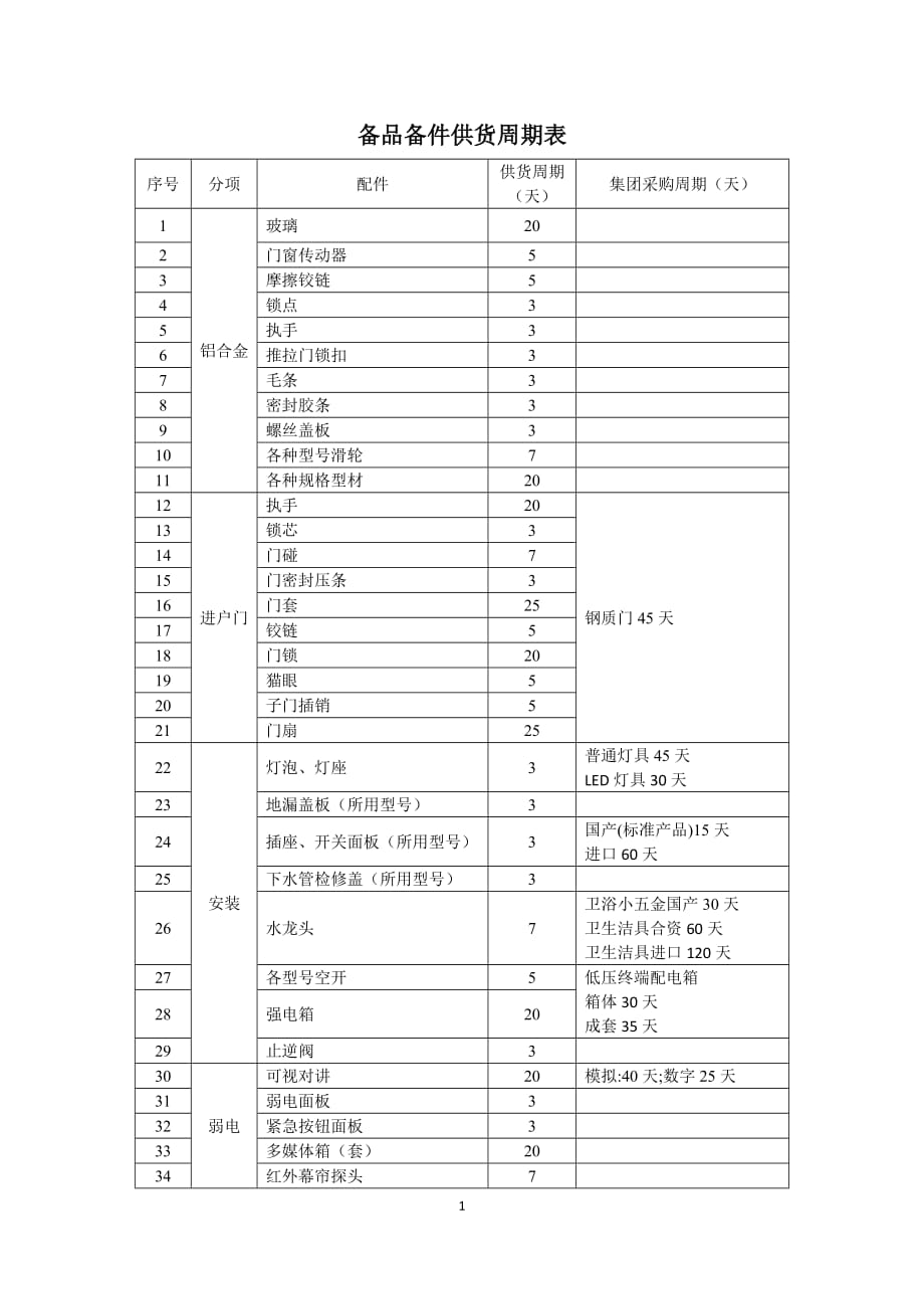 世茂集团工程类承建商维保履约评估指引附件5_第1页