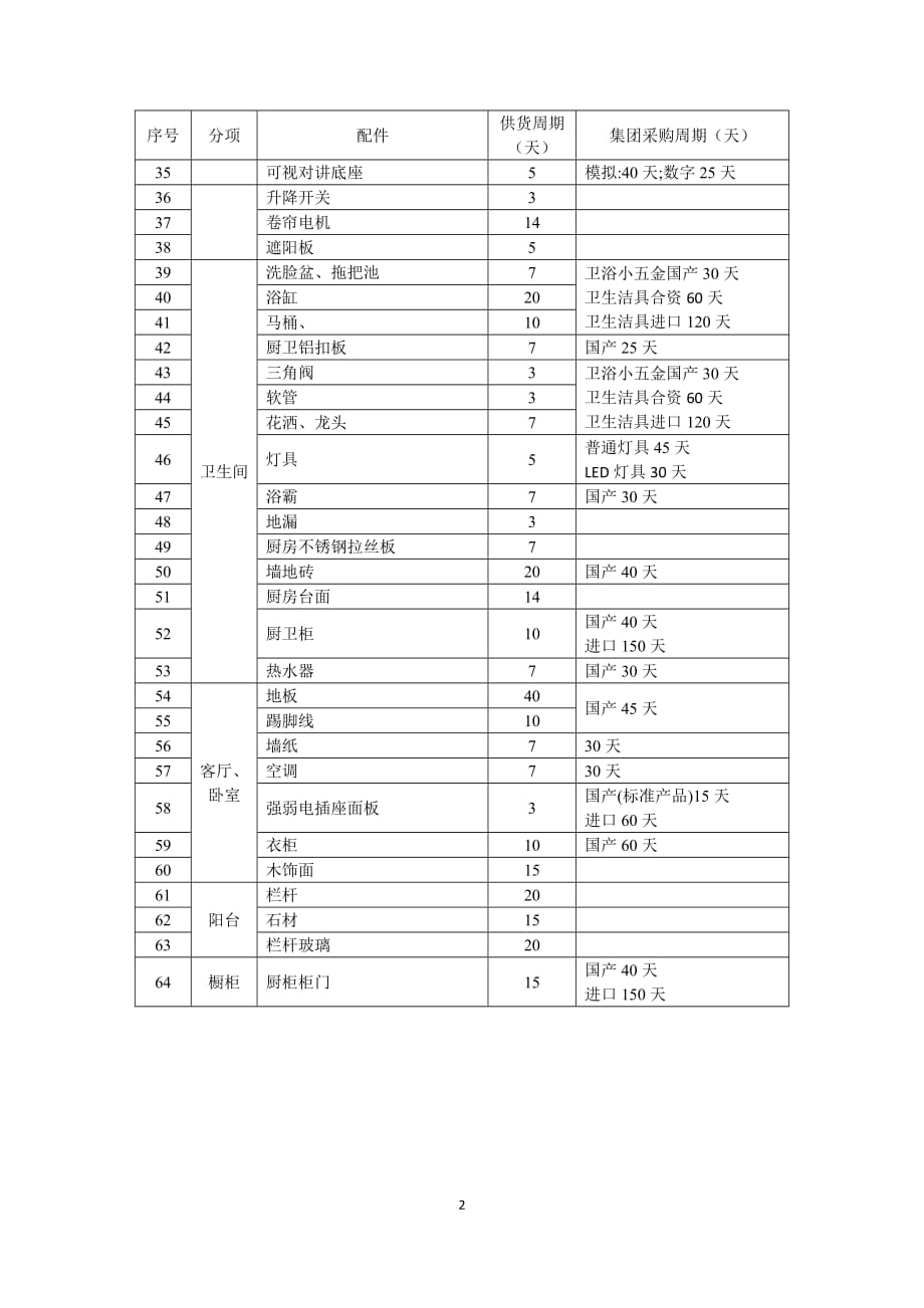 世茂集团工程类承建商维保履约评估指引附件5_第2页