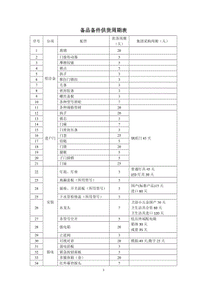 世茂集团工程类承建商维保履约评估指引附件5