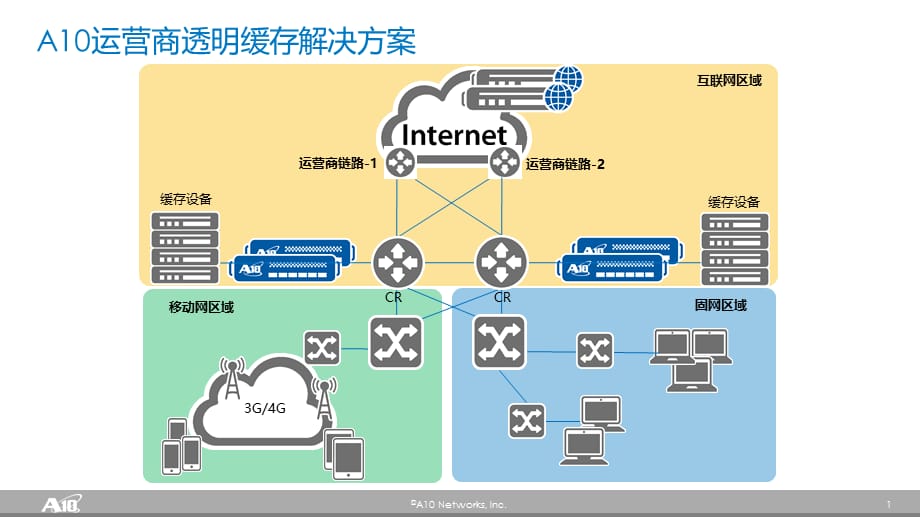 2021年 Networks运营商互联网出口透明缓存解决方案-external-0827-v1.1-Simon_第1页