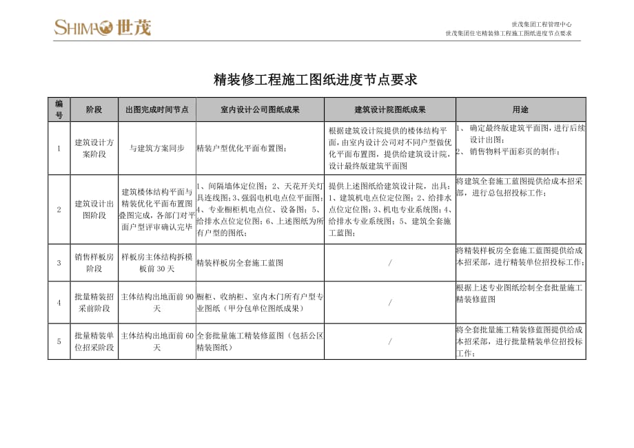 18世茂集团住宅精装修工程施工图纸进度节点要求_第2页