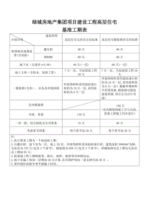 绿城地产工作标准-项目建设基准工期表 (1)