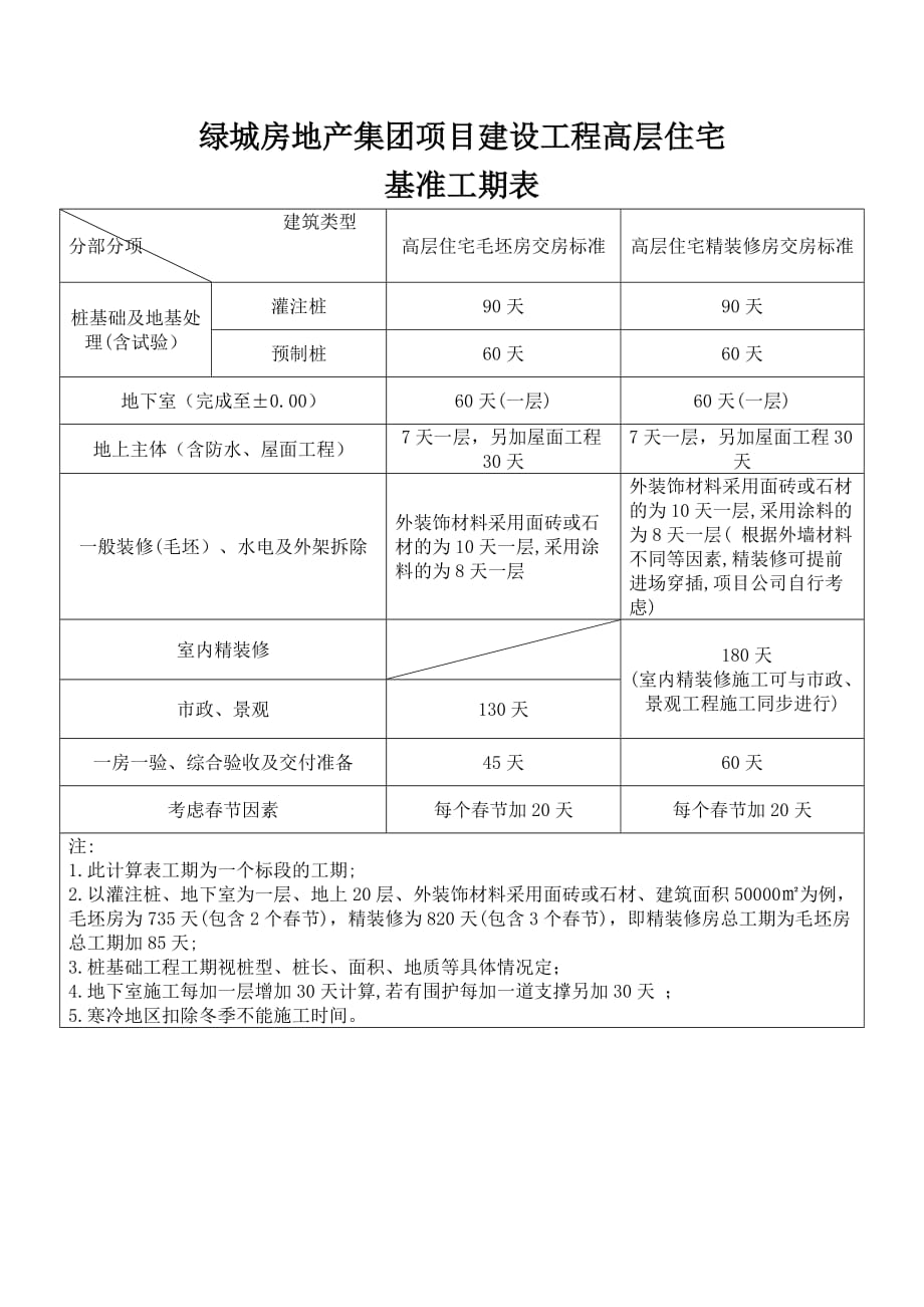 绿城地产工作标准-项目建设基准工期表 (1)_第1页