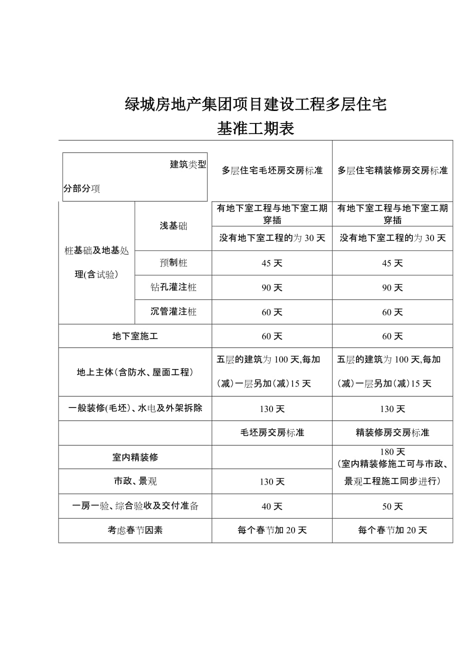 绿城地产工作标准-项目建设基准工期表 (1)_第2页