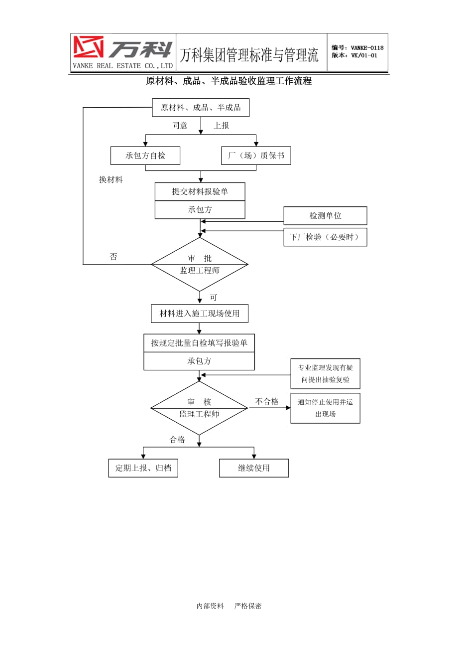 质量控制流程原材料、成品、半成品验收监理流程_第1页