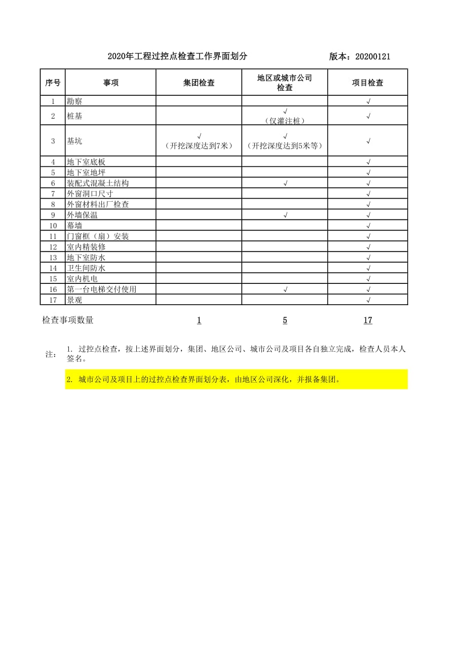 工程过控点检查界面划分表2020年 20200121_第1页