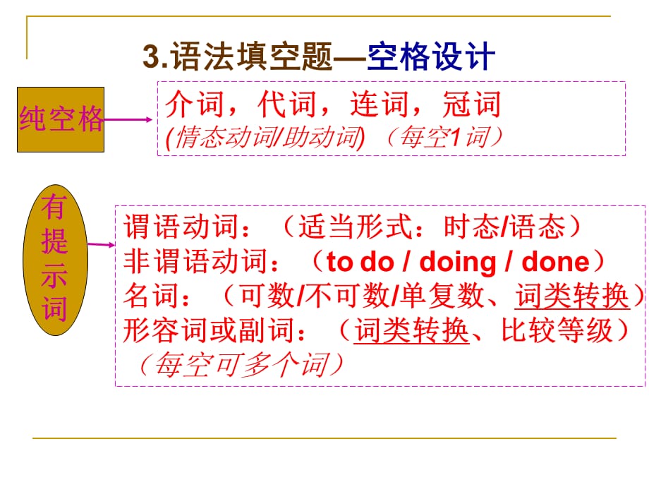 英语语法填空[共25页]_第3页