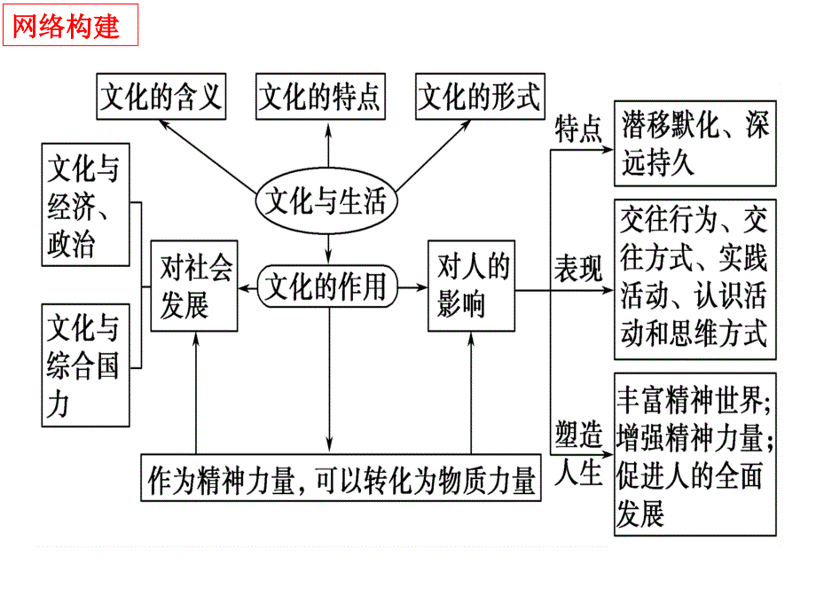 文化生活 第一单元总结 课件-2021届高考（艺体生）政治一轮复习_第2页