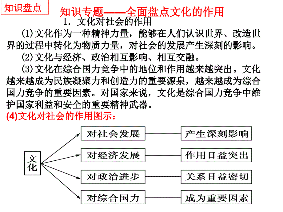 文化生活 第一单元总结 课件-2021届高考（艺体生）政治一轮复习_第4页