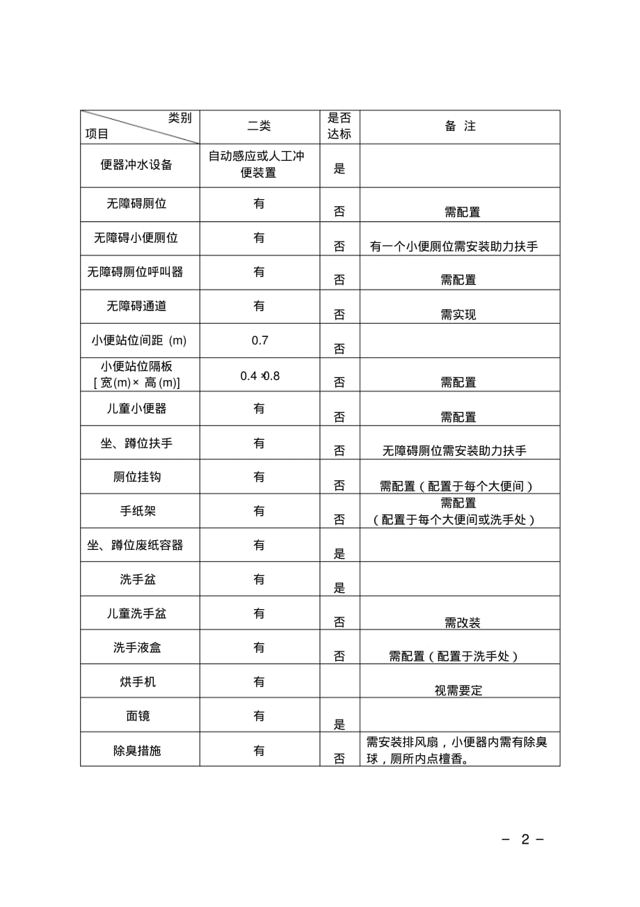 城市公共厕所建设情况督查表_第2页