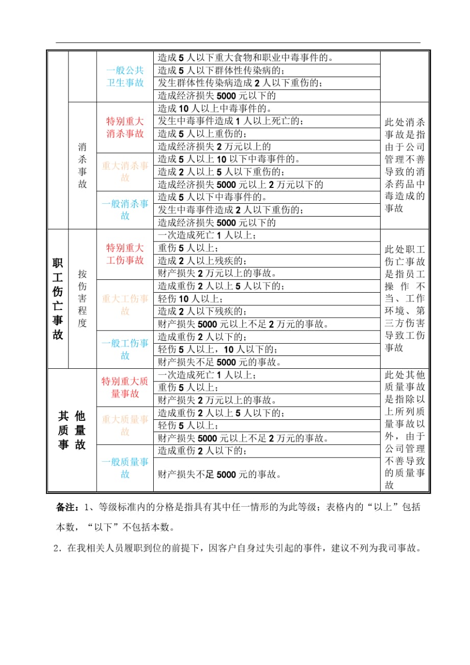 安全事故等级分级表_第3页