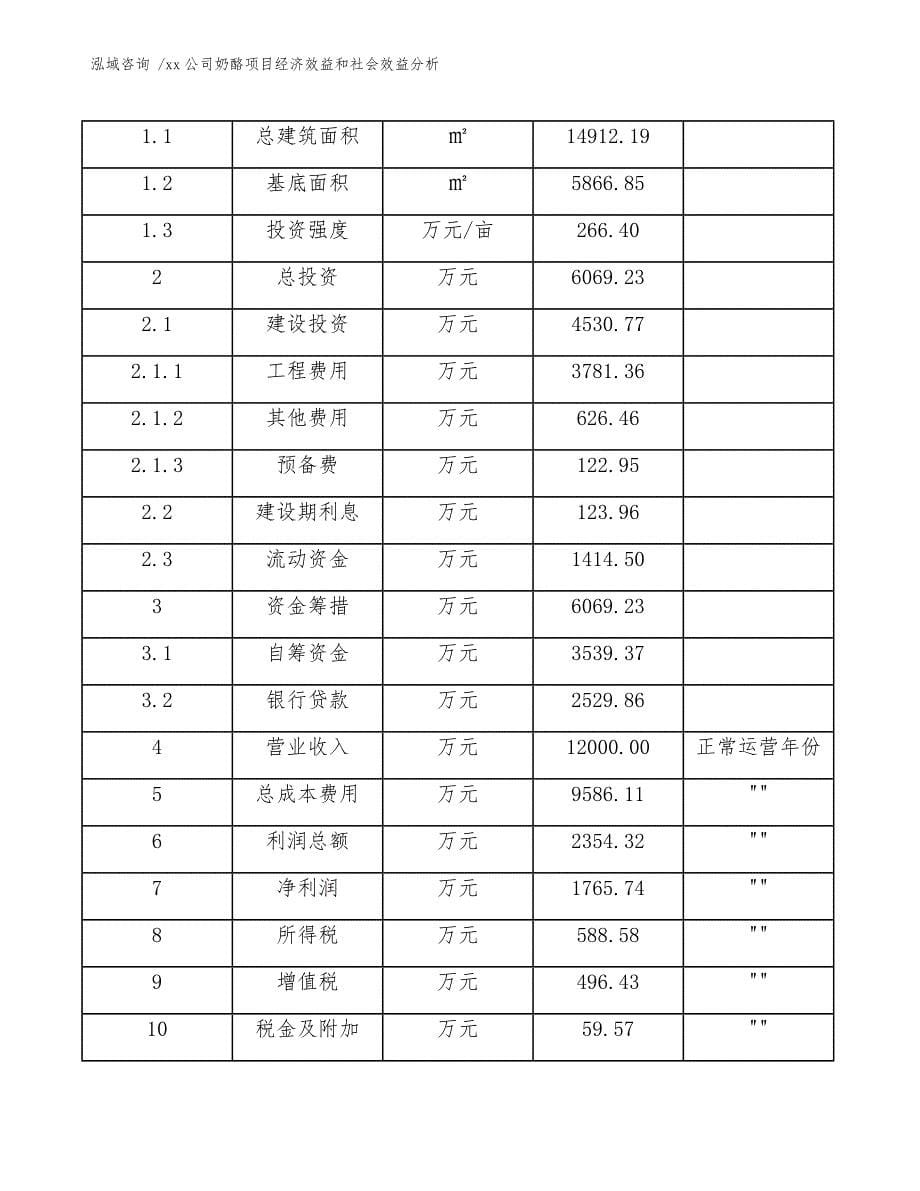 xx公司奶酪项目经济效益和社会效益分析（模板范文）_第5页