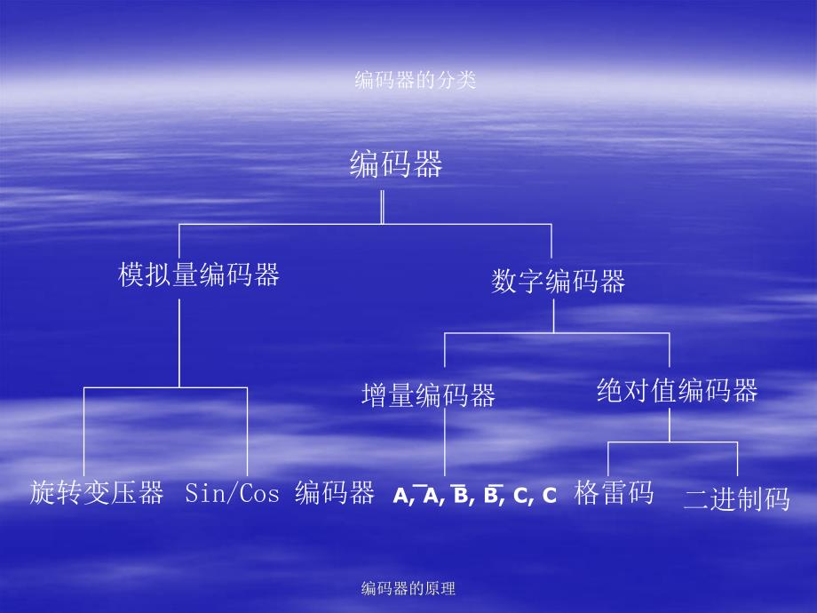 编码器的原理PPT课件_第3页