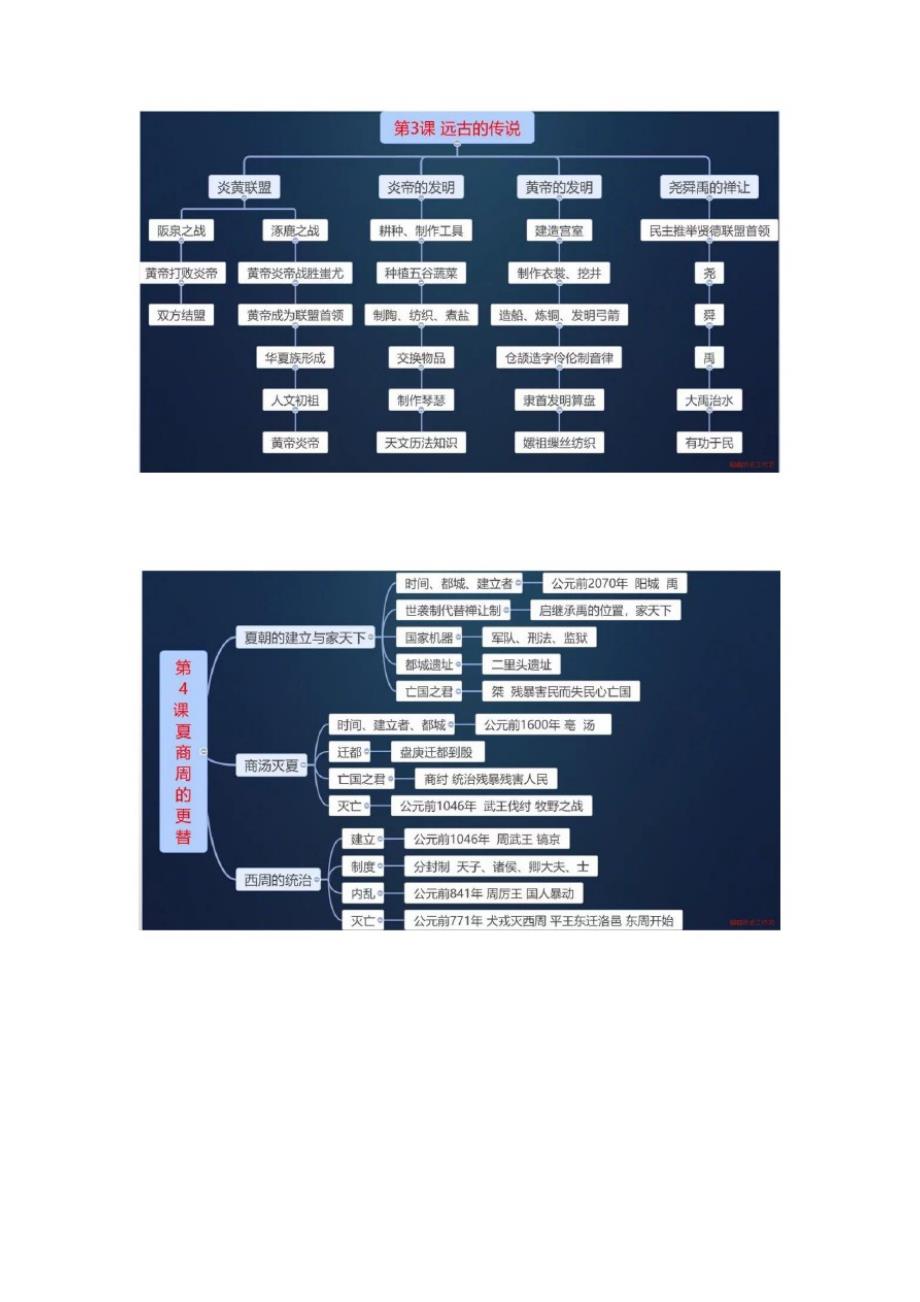 新部编历史七年级上册全册思维导图【共22张思维导图】_第2页