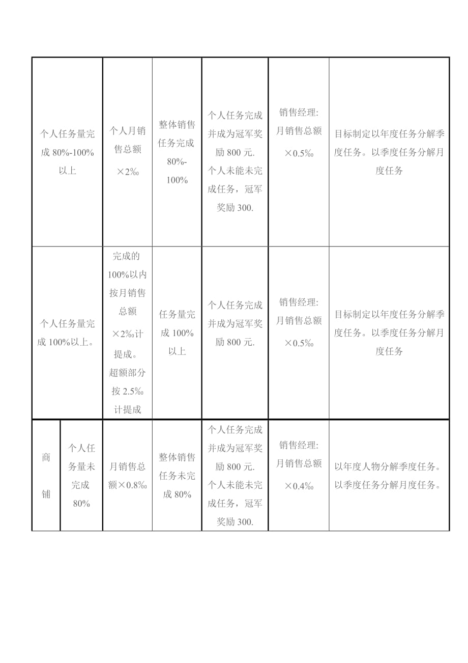 销售管理佣金提成制度Word文档_第3页