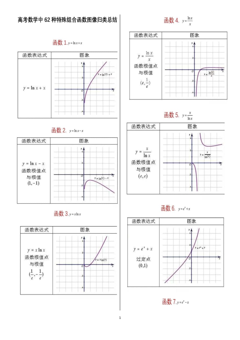 高考数学中62种特殊组合函数归类总结（PDF版）_第1页