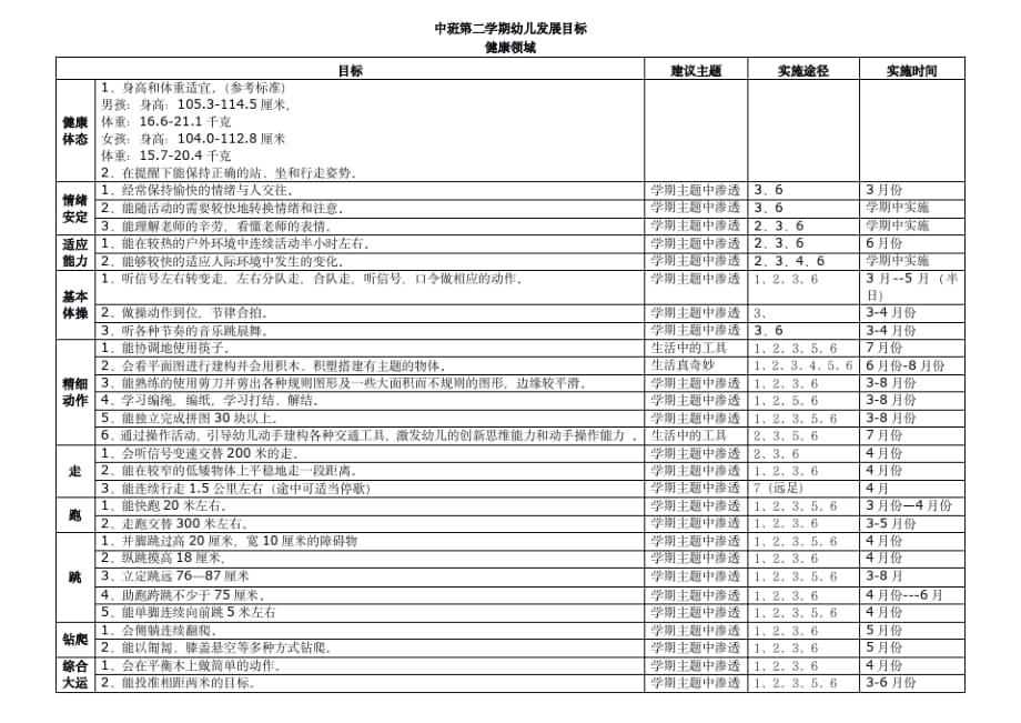 幼儿园中班幼儿第二学期五大领域发展目标及实现路径_第1页