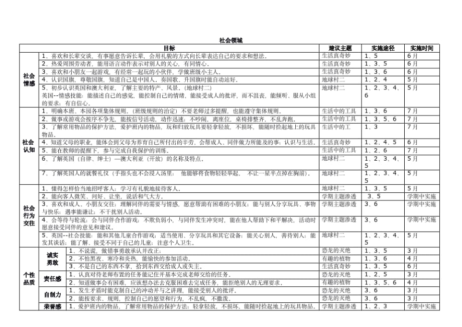 幼儿园中班幼儿第二学期五大领域发展目标及实现路径_第3页