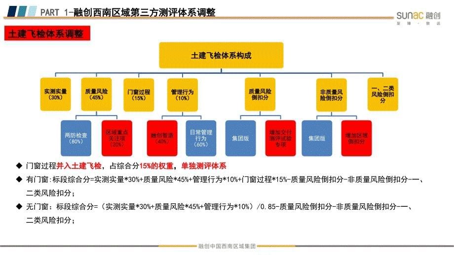 融创第三方迎检宣贯_第5页