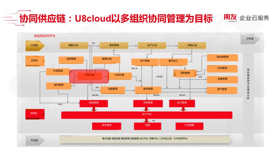 U8 cloud领域解决方案-供应链管理之销售管理_第2页