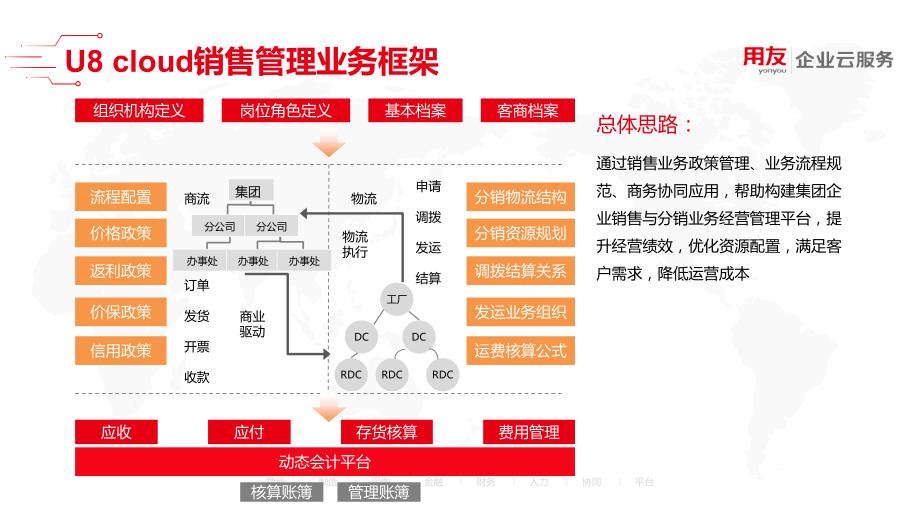 U8 cloud领域解决方案-供应链管理之销售管理_第4页