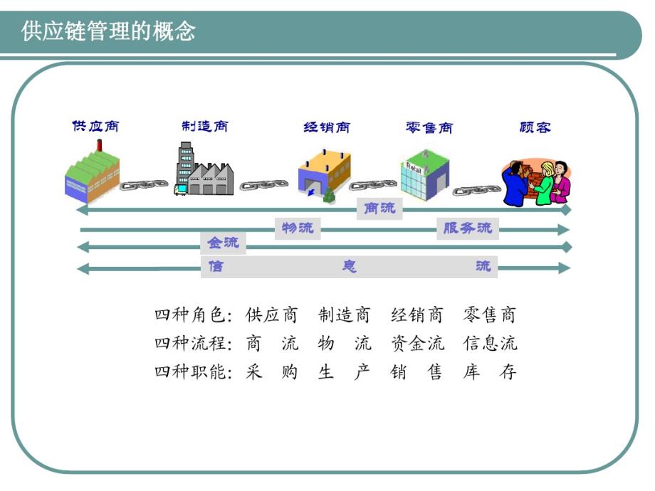 集团企业供应链管理系统建设精讲_第4页