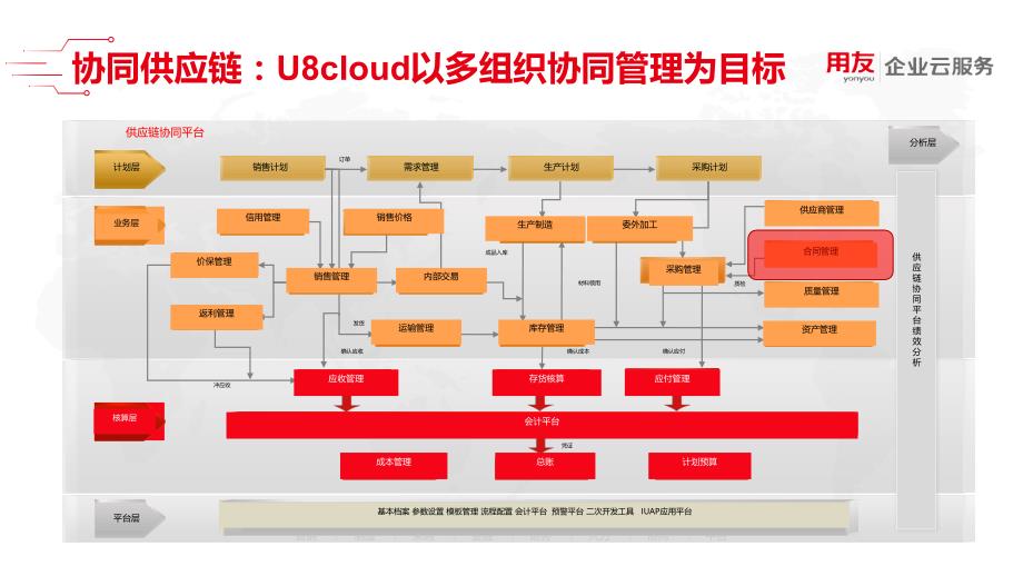 U8 cloud领域解决方案-供应链管理之合同管理_第2页