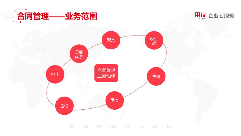 U8 cloud领域解决方案-供应链管理之合同管理_第3页