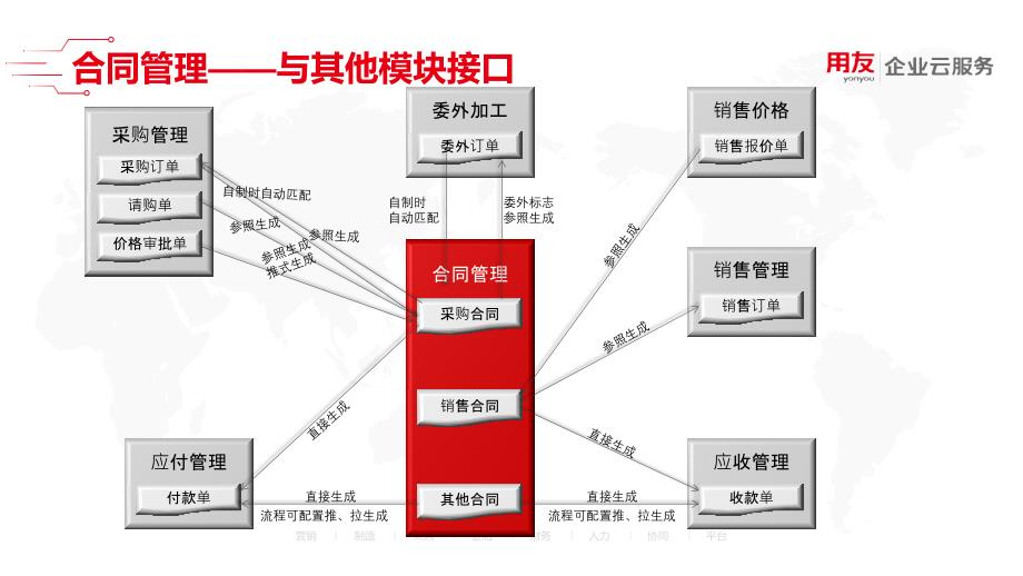 U8 cloud领域解决方案-供应链管理之合同管理_第4页