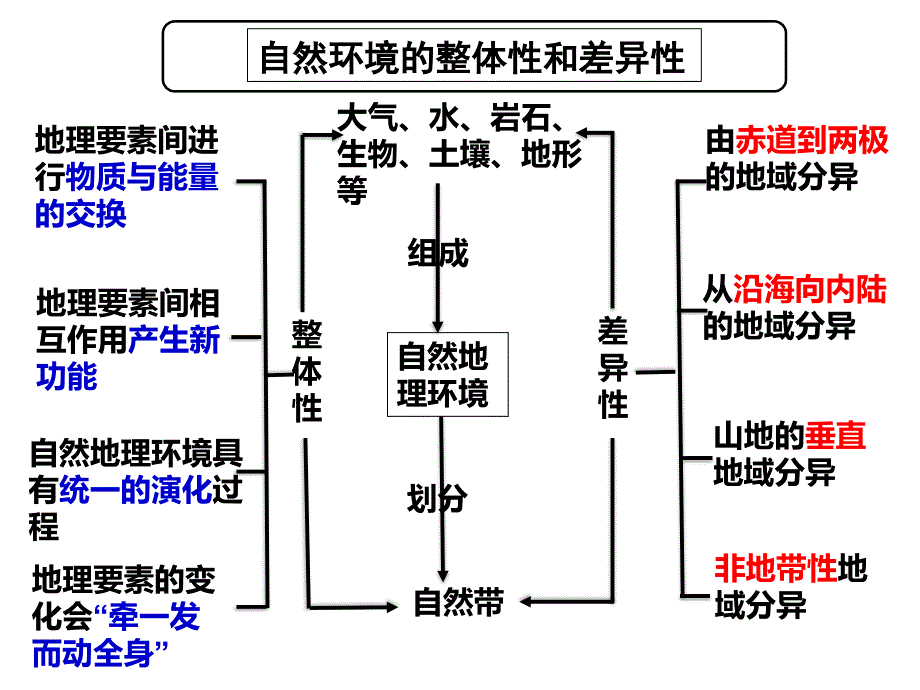 高三一轮复习课件5.1自然地理环境的整体性和差异性_第2页