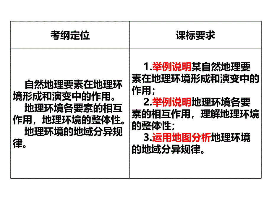 高三一轮复习课件5.1自然地理环境的整体性和差异性_第3页