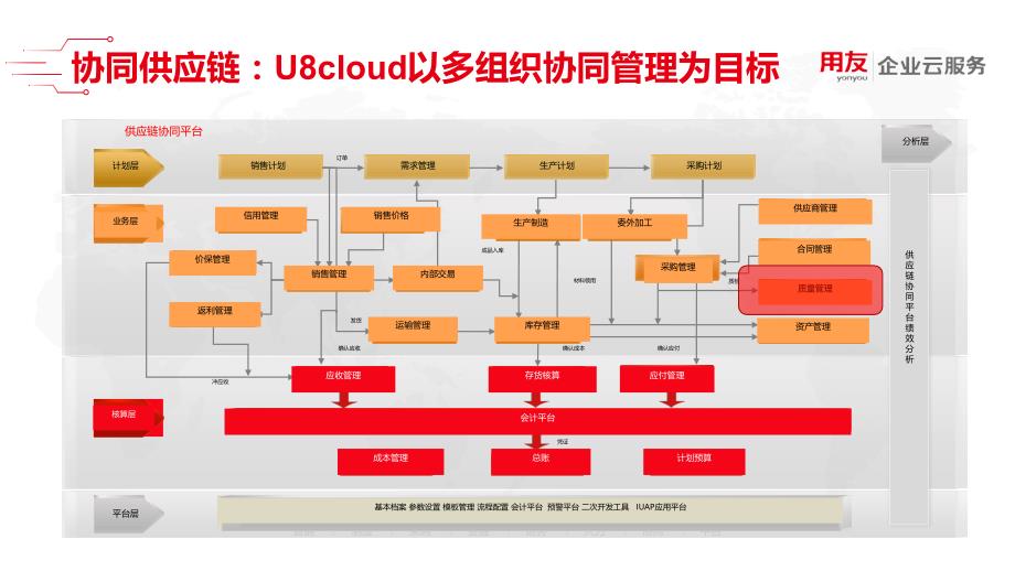 U8 cloud领域解决方案-供应链管理之质量管理_第2页