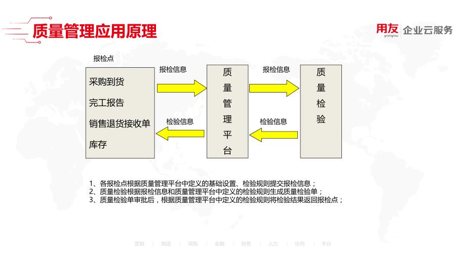 U8 cloud领域解决方案-供应链管理之质量管理_第3页