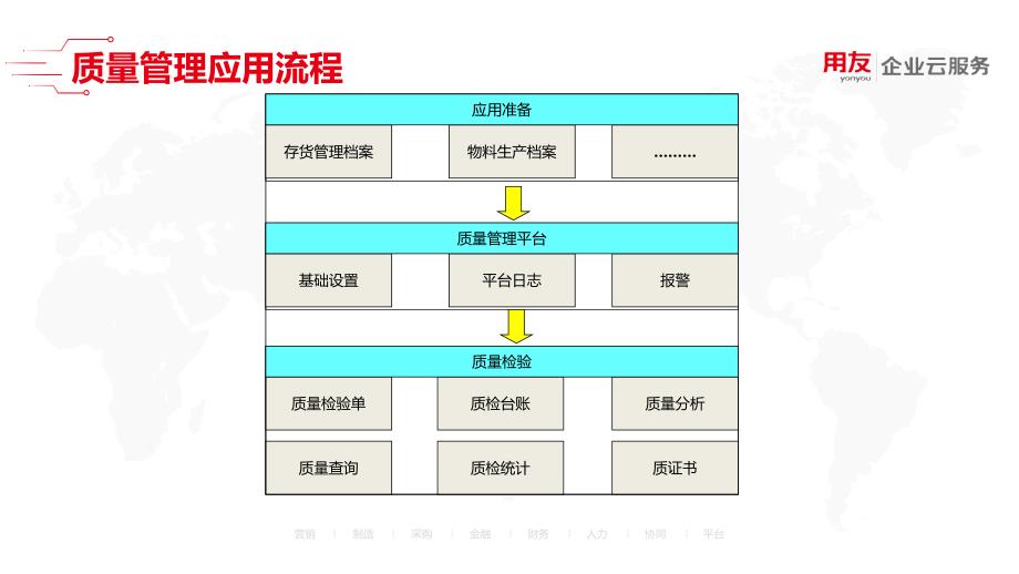 U8 cloud领域解决方案-供应链管理之质量管理_第4页