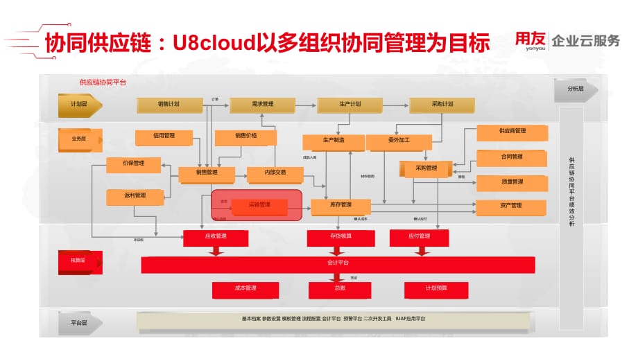 U8 cloud领域解决方案-供应链管理之运输管理_第2页