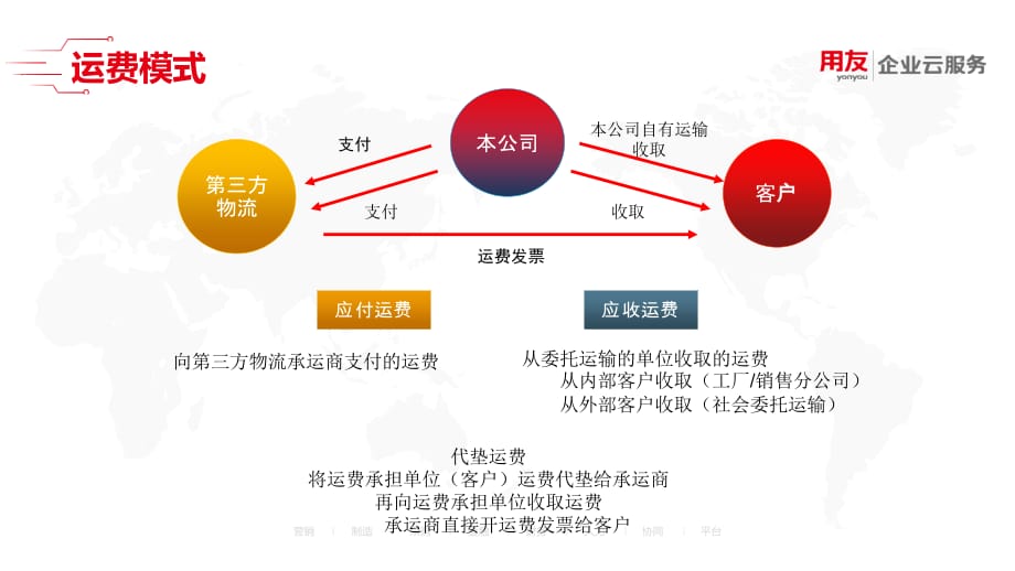 U8 cloud领域解决方案-供应链管理之运输管理_第4页