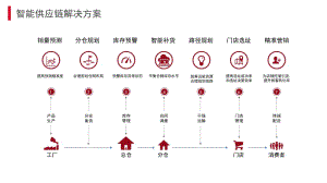 智能供应链解决方案简介