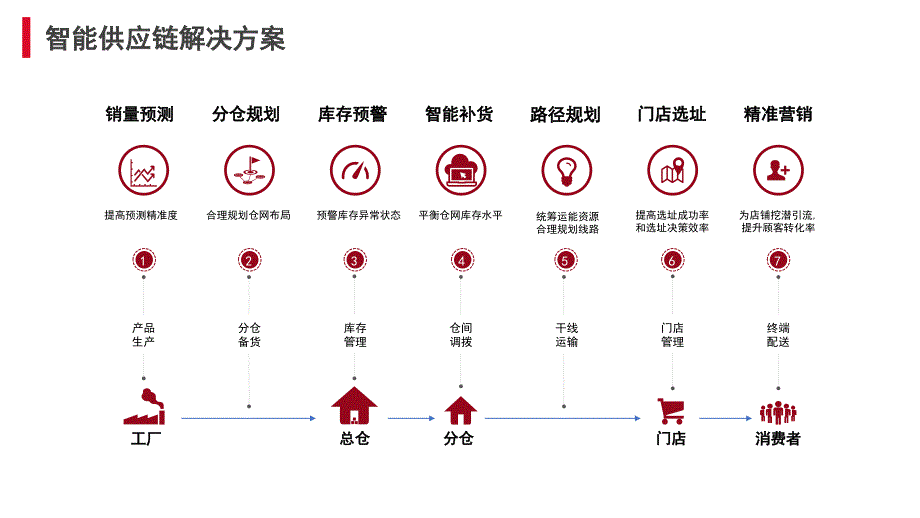 智能供应链解决方案简介_第1页