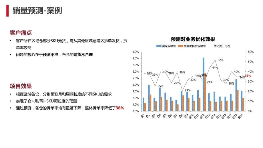 智能供应链解决方案简介_第5页