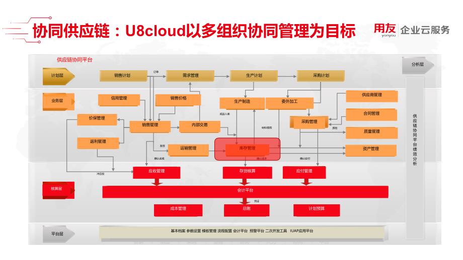 U8 cloud领域解决方案-供应链管理之库存管理_第2页