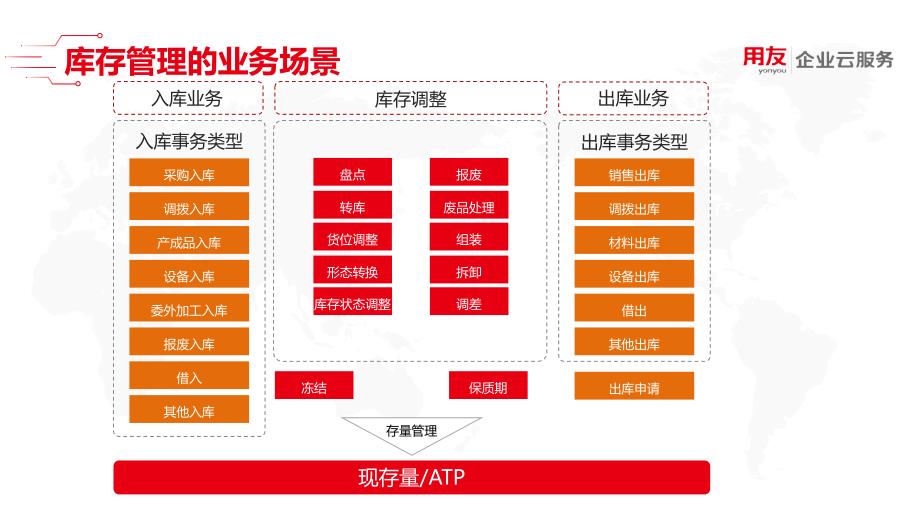 U8 cloud领域解决方案-供应链管理之库存管理_第3页