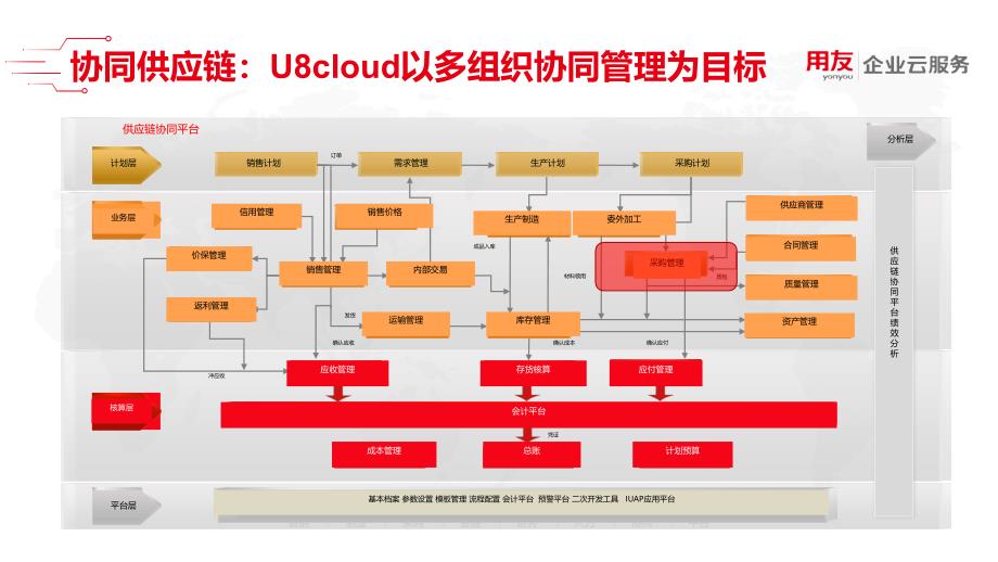 U8 cloud领域解决方案-供应链管理之采购管理_第2页